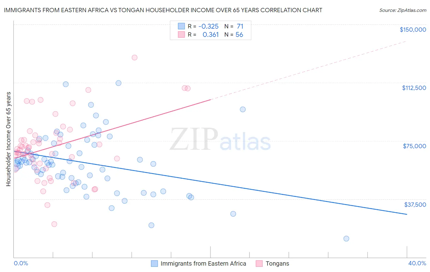 Immigrants from Eastern Africa vs Tongan Householder Income Over 65 years