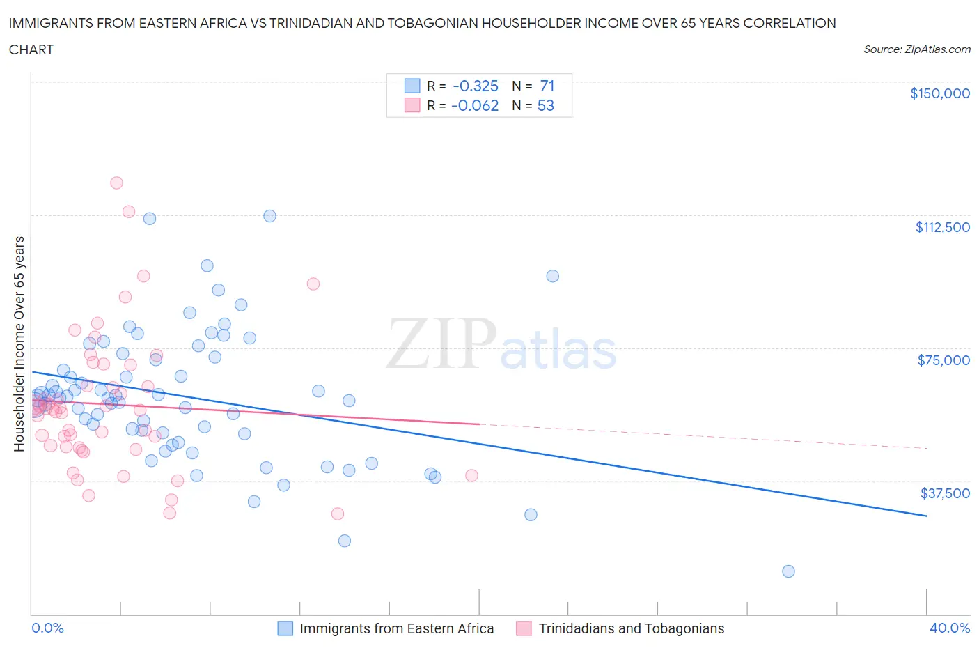 Immigrants from Eastern Africa vs Trinidadian and Tobagonian Householder Income Over 65 years