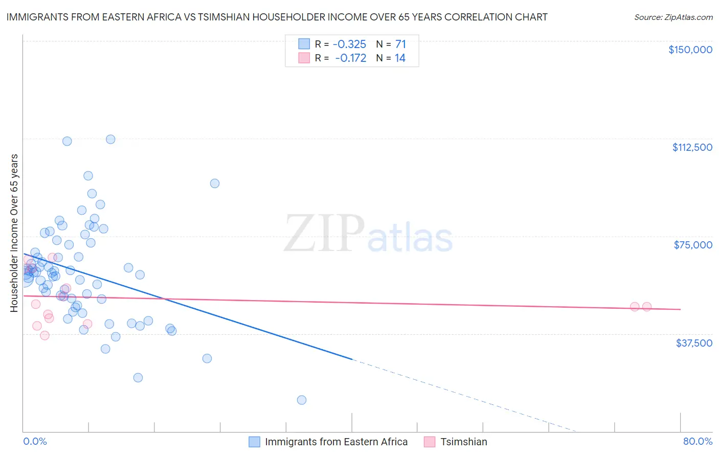 Immigrants from Eastern Africa vs Tsimshian Householder Income Over 65 years