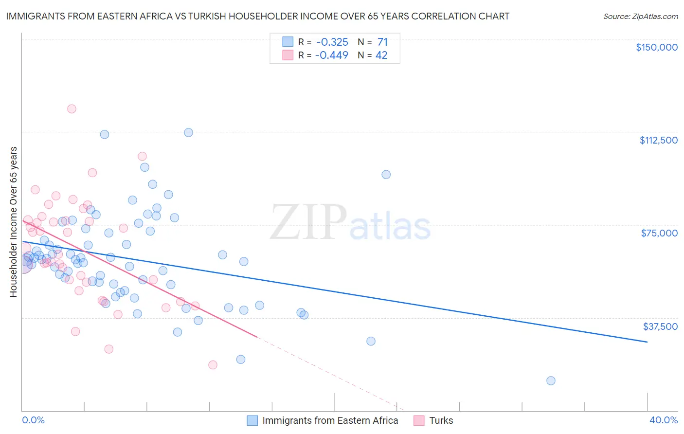 Immigrants from Eastern Africa vs Turkish Householder Income Over 65 years