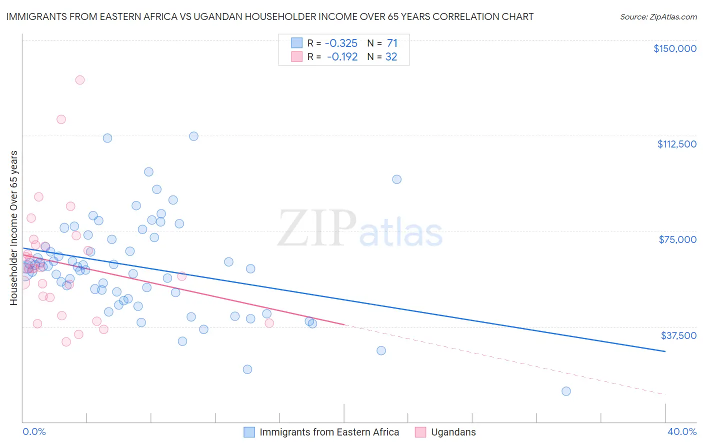 Immigrants from Eastern Africa vs Ugandan Householder Income Over 65 years