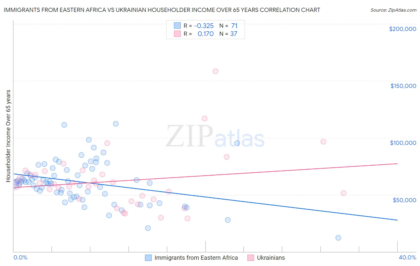 Immigrants from Eastern Africa vs Ukrainian Householder Income Over 65 years