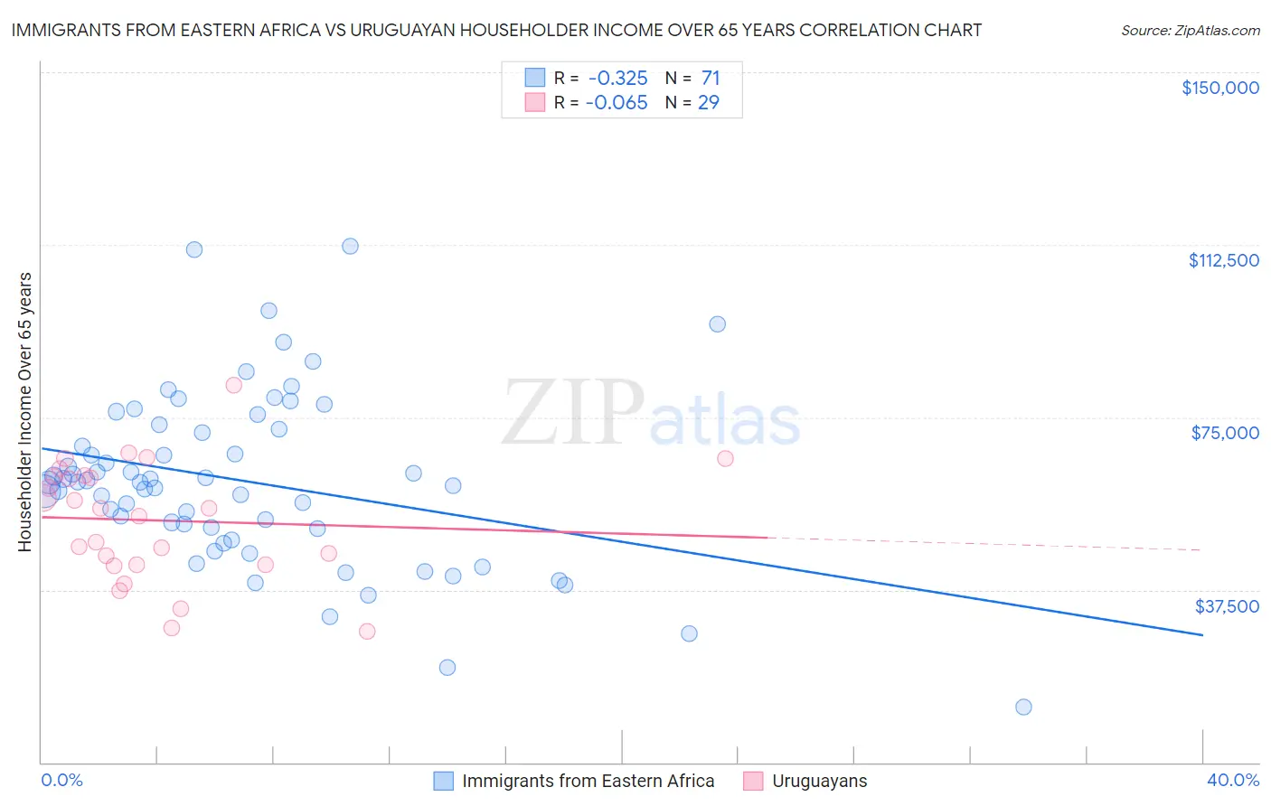 Immigrants from Eastern Africa vs Uruguayan Householder Income Over 65 years
