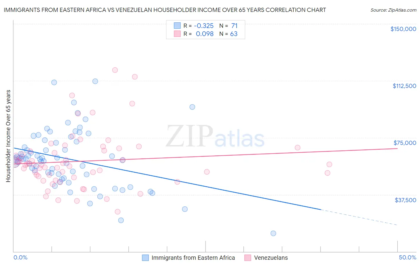 Immigrants from Eastern Africa vs Venezuelan Householder Income Over 65 years