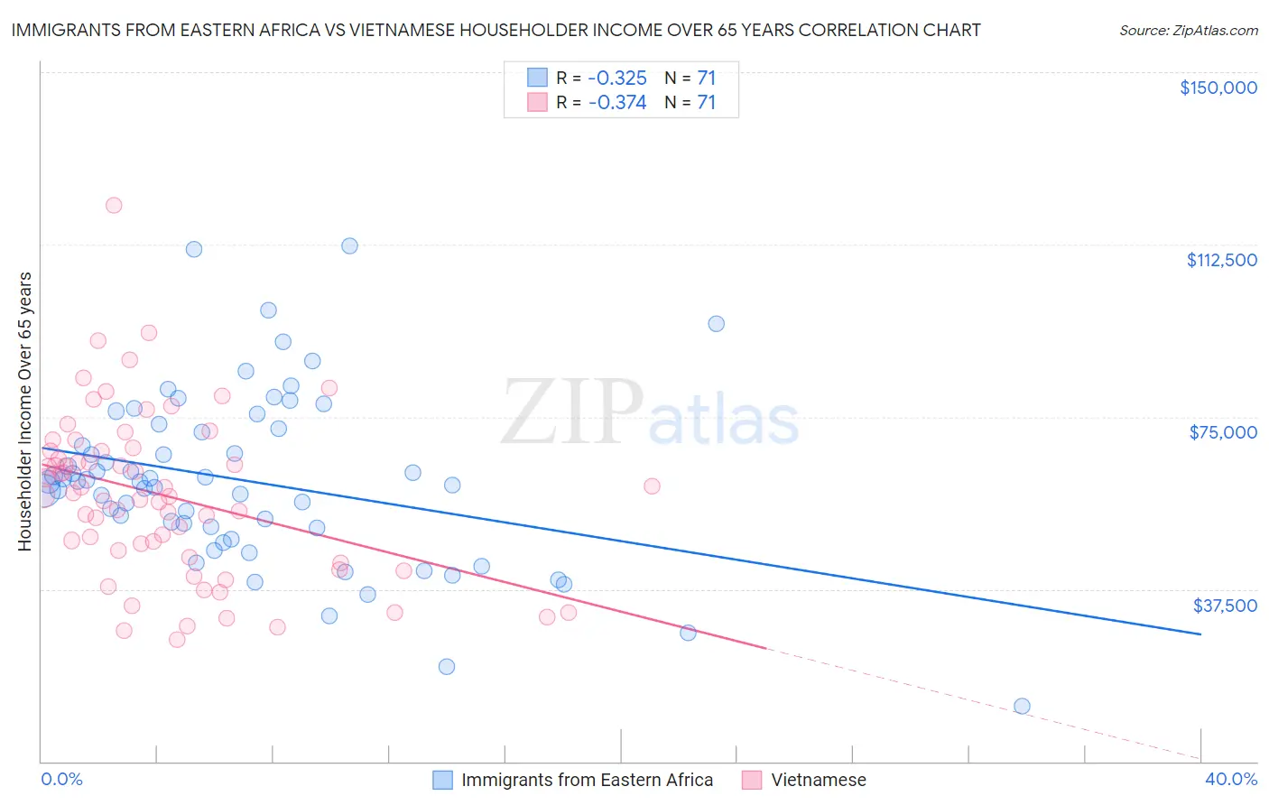 Immigrants from Eastern Africa vs Vietnamese Householder Income Over 65 years