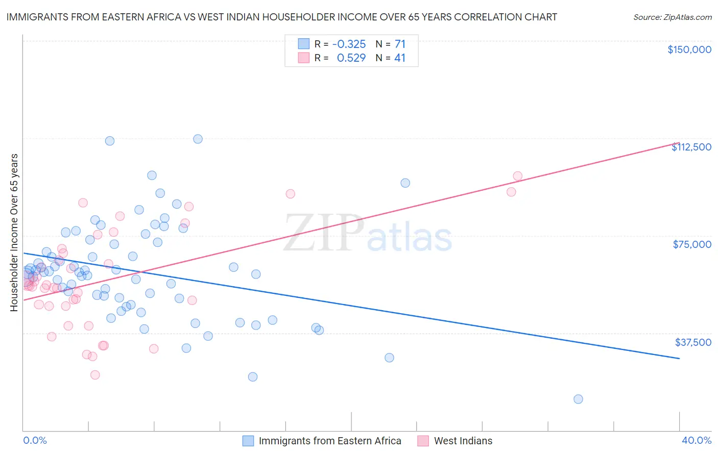 Immigrants from Eastern Africa vs West Indian Householder Income Over 65 years