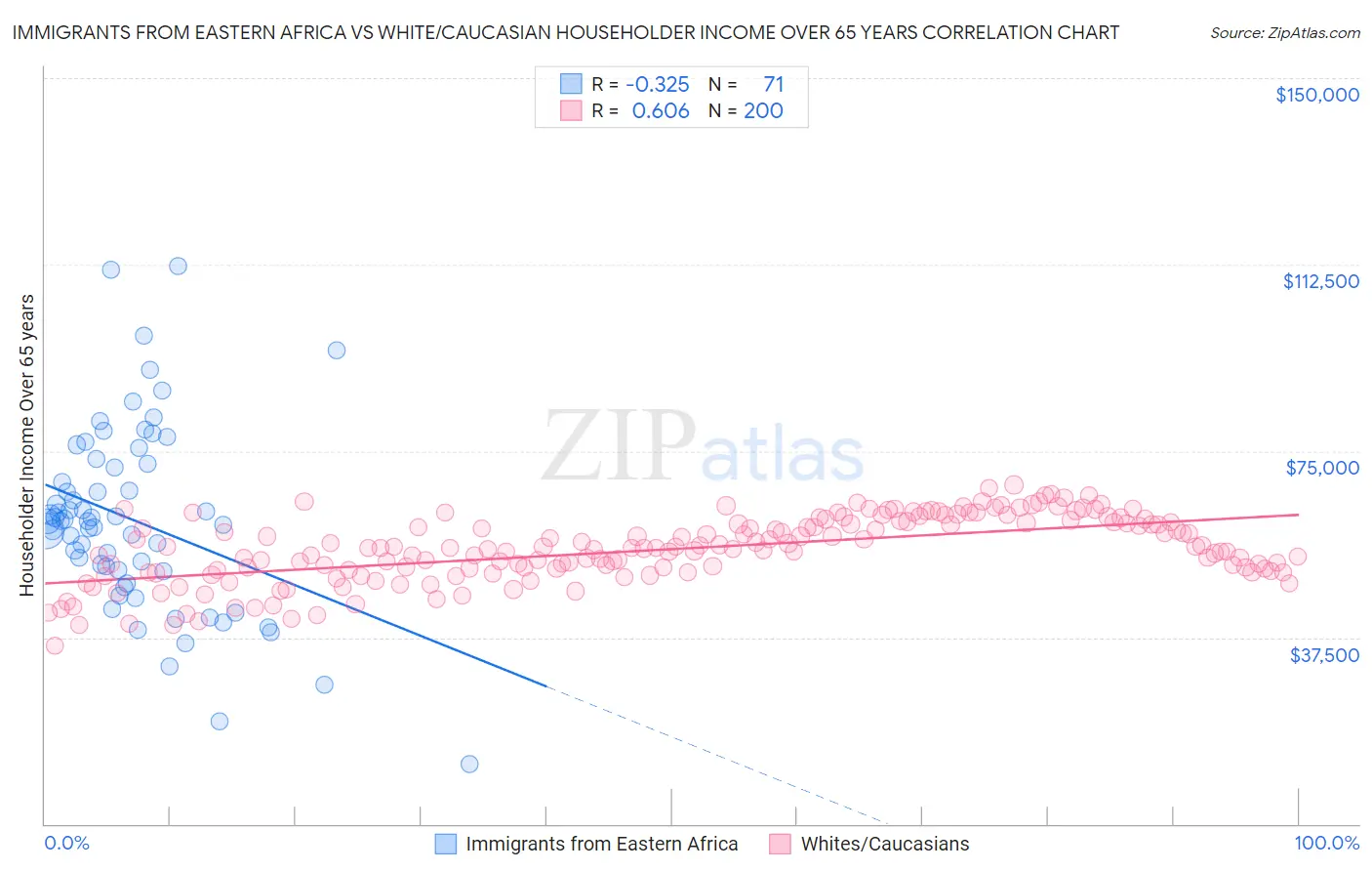 Immigrants from Eastern Africa vs White/Caucasian Householder Income Over 65 years