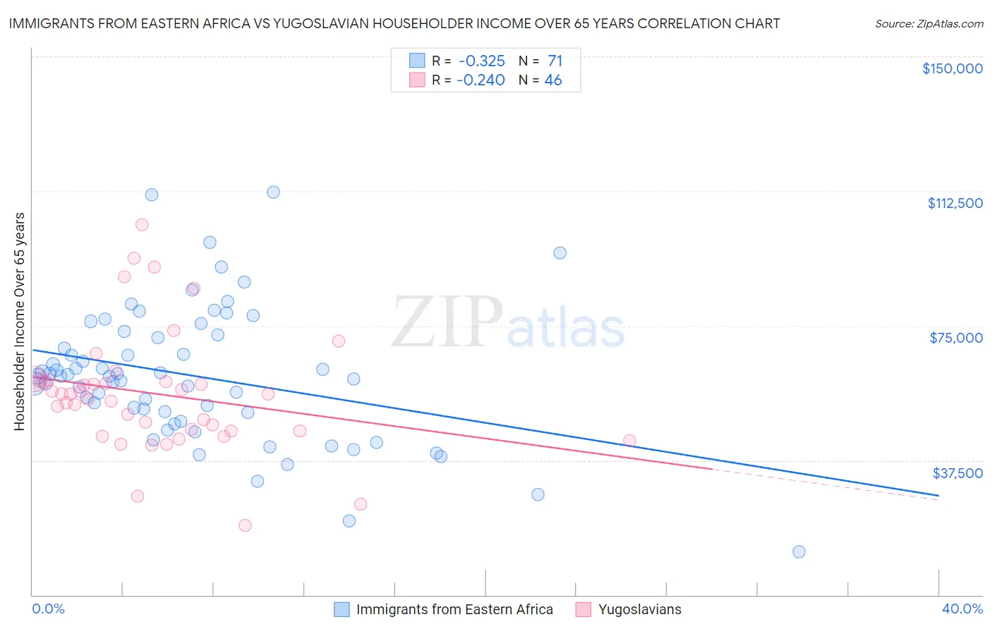 Immigrants from Eastern Africa vs Yugoslavian Householder Income Over 65 years