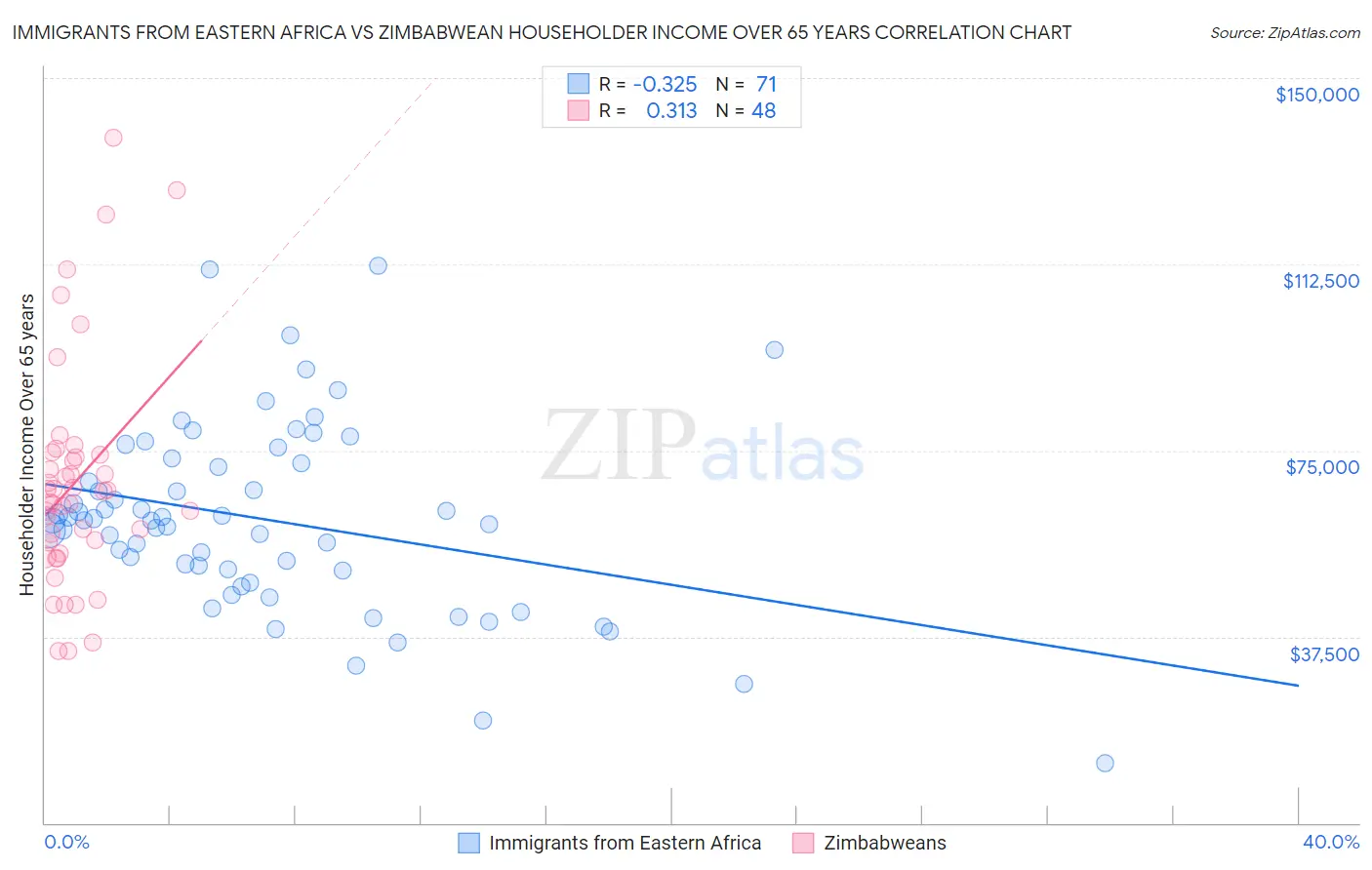 Immigrants from Eastern Africa vs Zimbabwean Householder Income Over 65 years