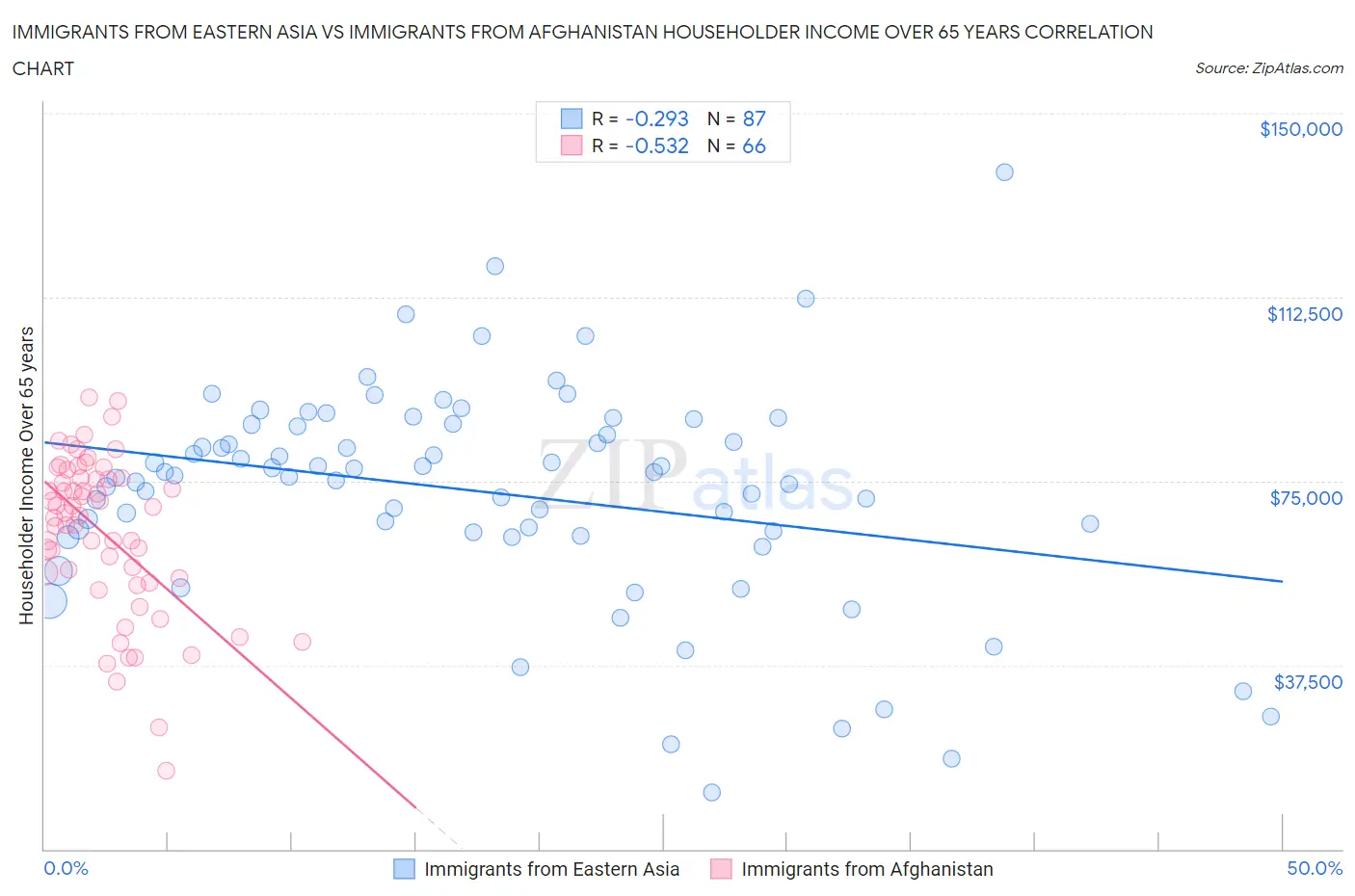 Immigrants from Eastern Asia vs Immigrants from Afghanistan Householder Income Over 65 years