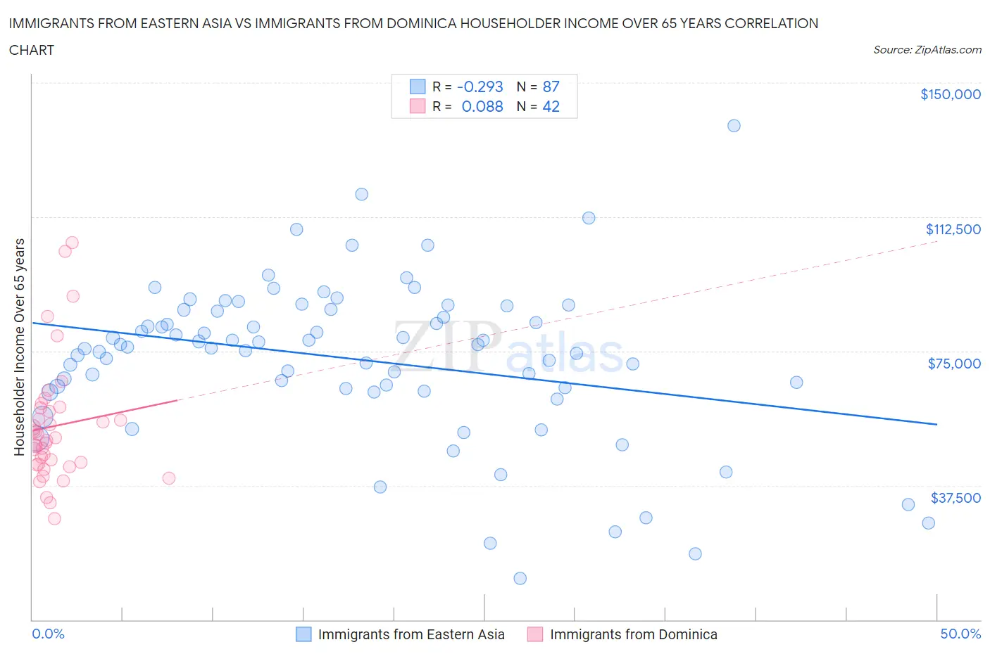 Immigrants from Eastern Asia vs Immigrants from Dominica Householder Income Over 65 years