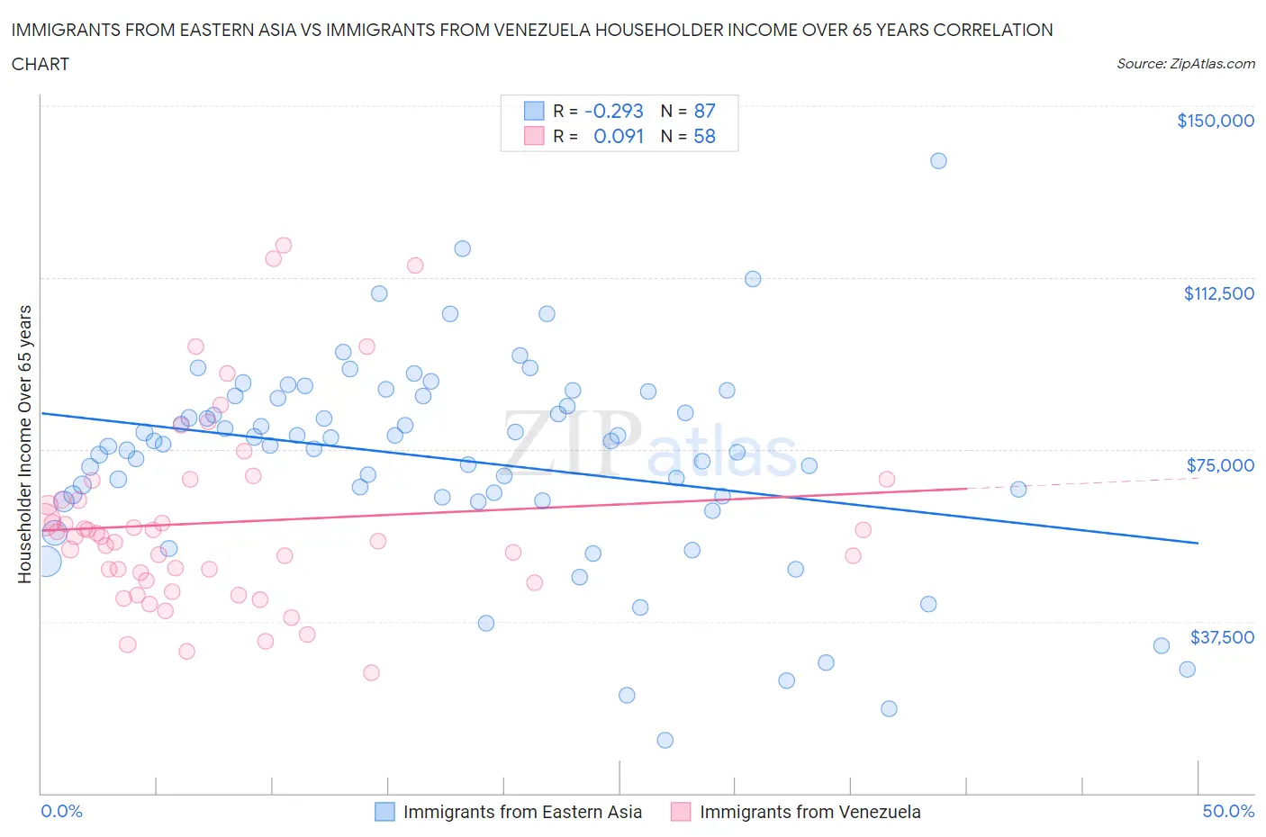 Immigrants from Eastern Asia vs Immigrants from Venezuela Householder Income Over 65 years