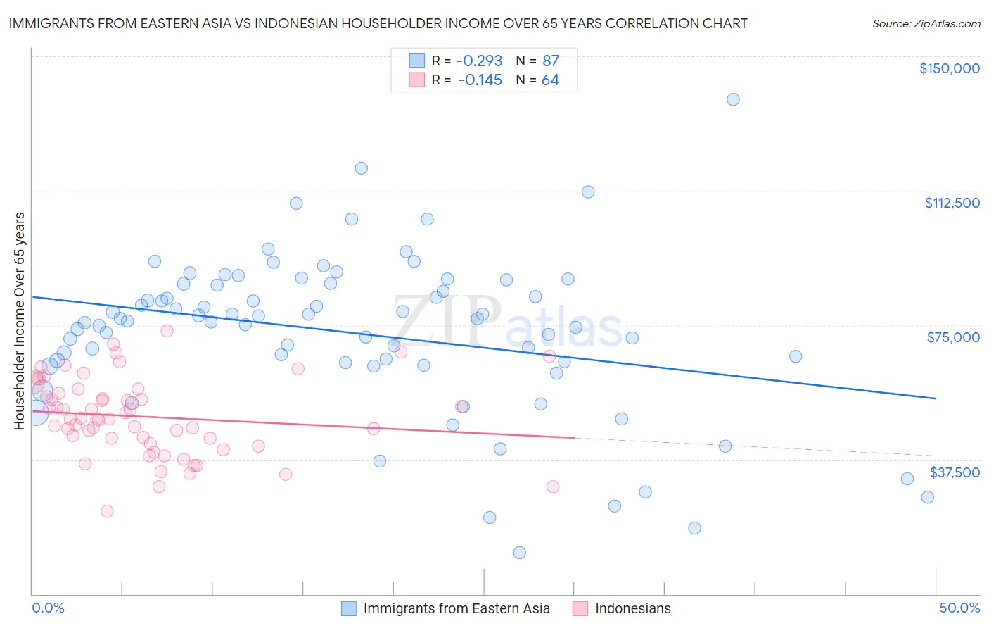 Immigrants from Eastern Asia vs Indonesian Householder Income Over 65 years