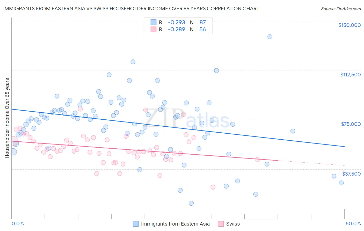 Immigrants from Eastern Asia vs Swiss Householder Income Over 65 years