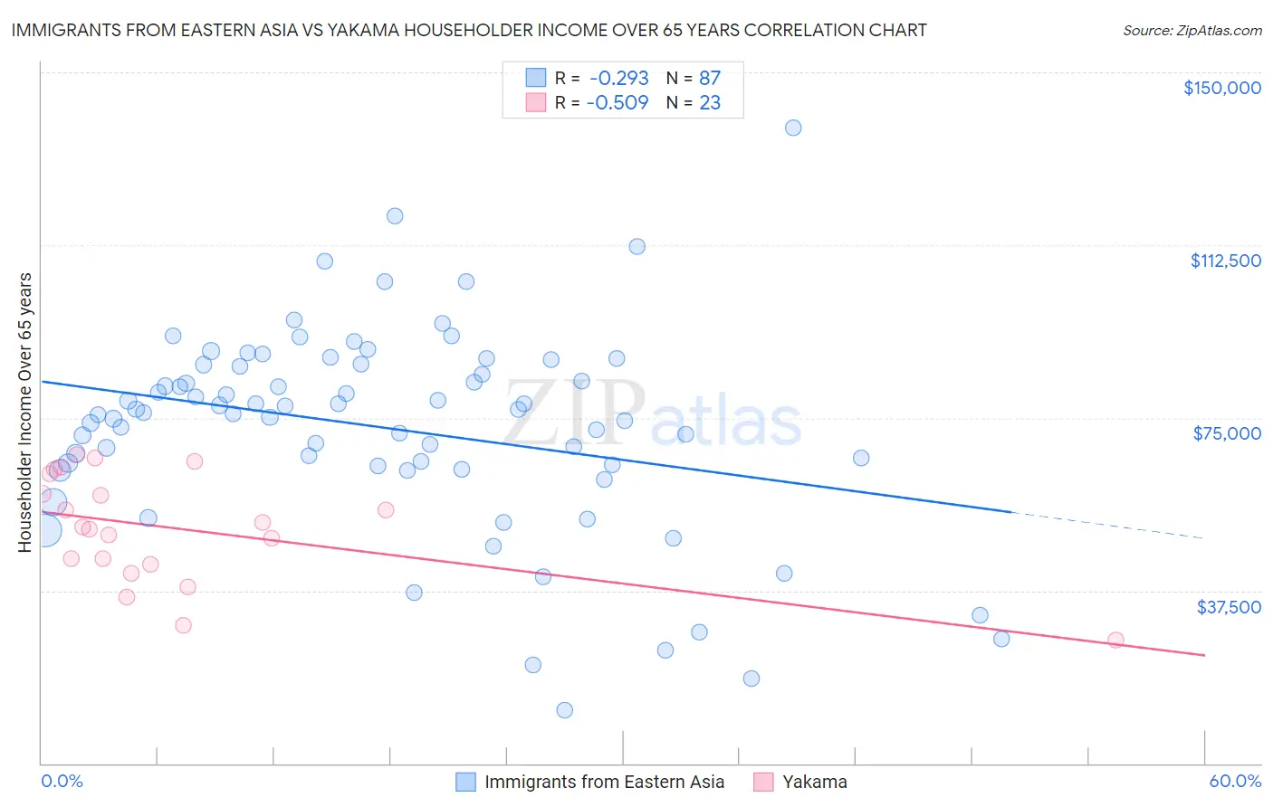 Immigrants from Eastern Asia vs Yakama Householder Income Over 65 years