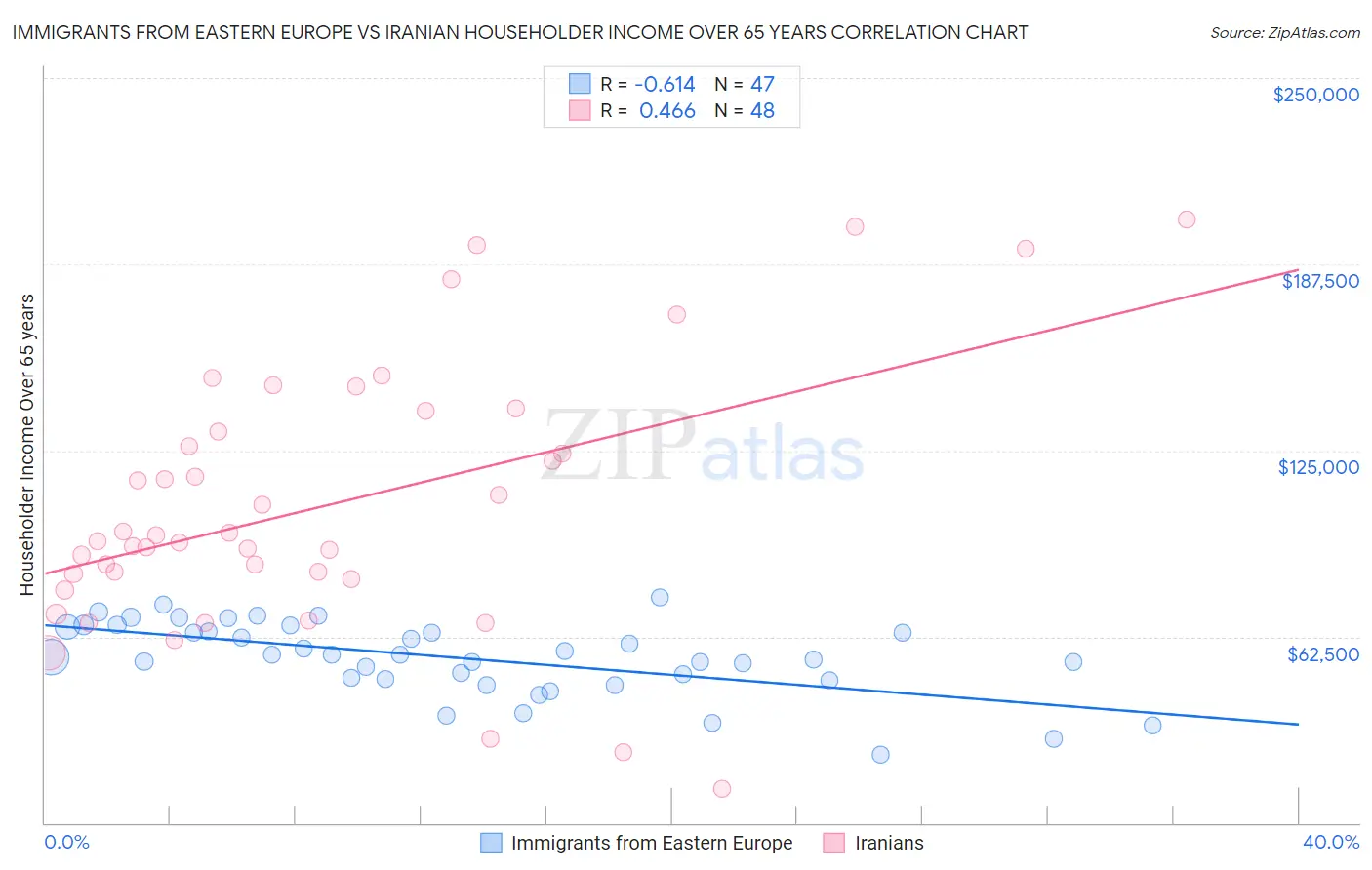 Immigrants from Eastern Europe vs Iranian Householder Income Over 65 years