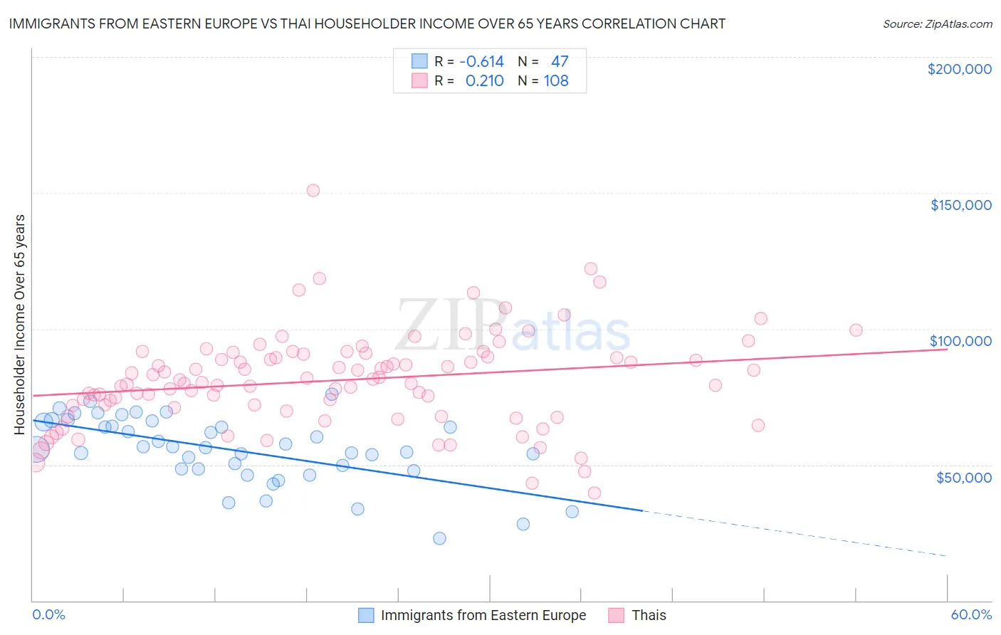 Immigrants from Eastern Europe vs Thai Householder Income Over 65 years