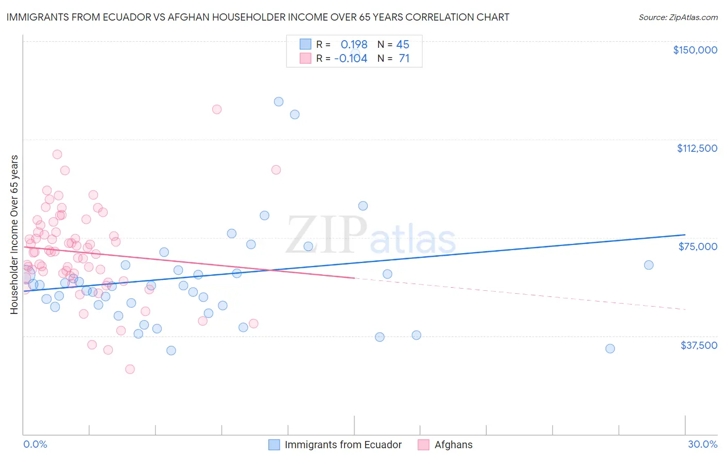 Immigrants from Ecuador vs Afghan Householder Income Over 65 years