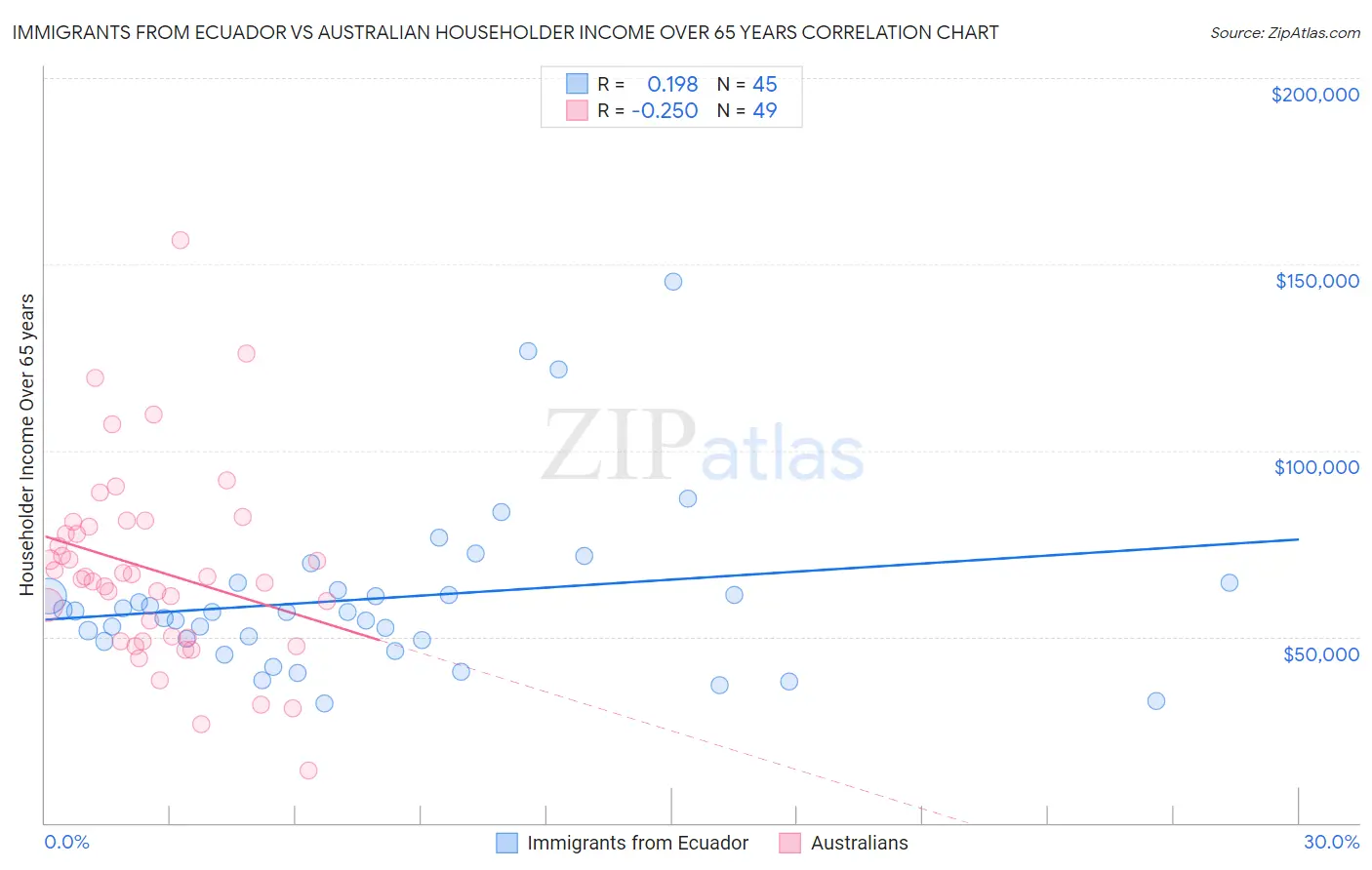 Immigrants from Ecuador vs Australian Householder Income Over 65 years