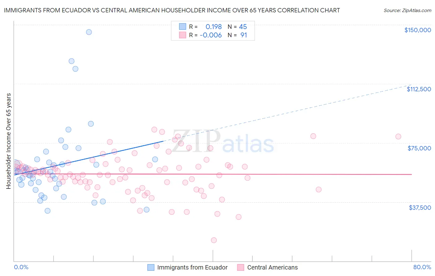 Immigrants from Ecuador vs Central American Householder Income Over 65 years