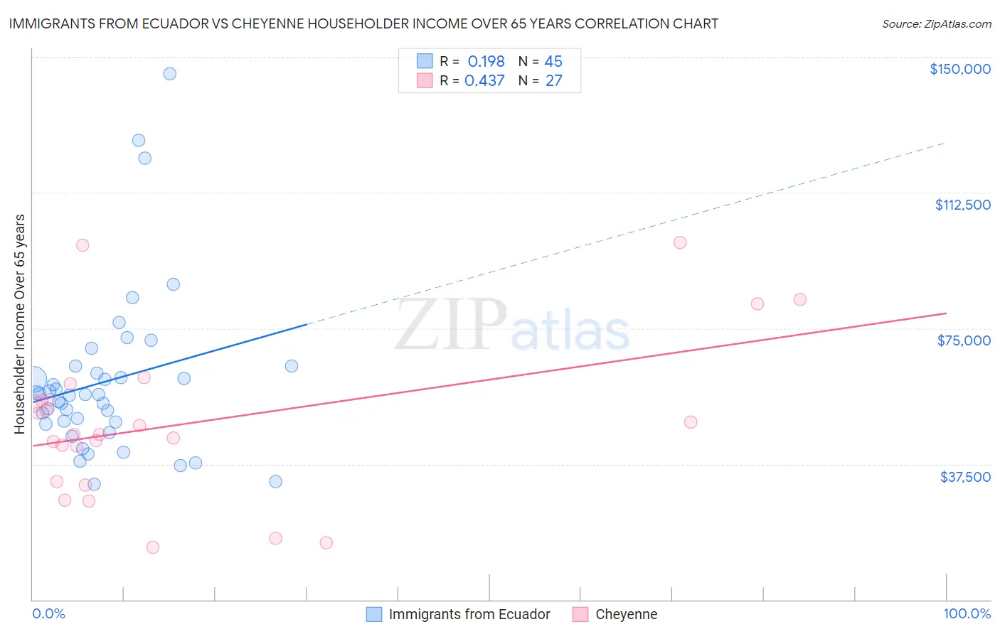 Immigrants from Ecuador vs Cheyenne Householder Income Over 65 years