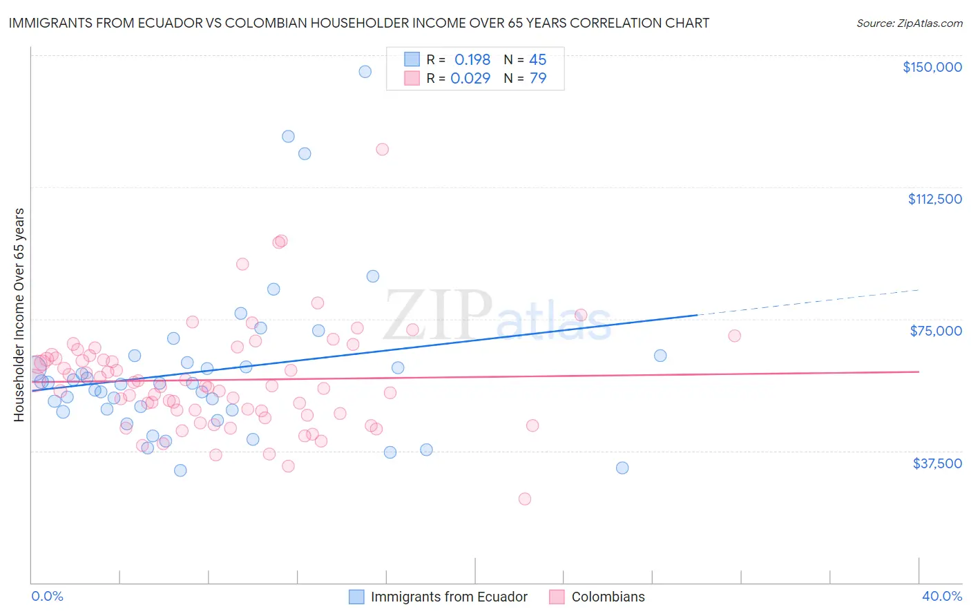 Immigrants from Ecuador vs Colombian Householder Income Over 65 years