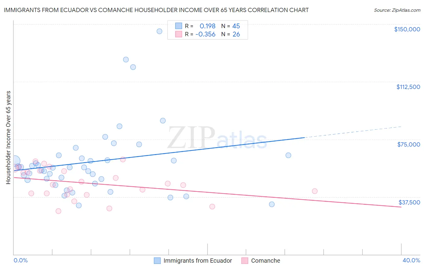 Immigrants from Ecuador vs Comanche Householder Income Over 65 years