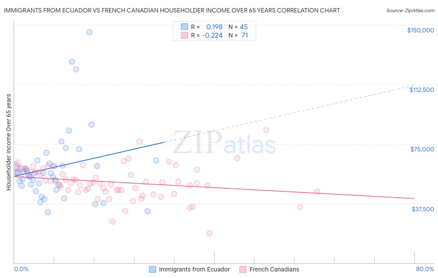 Immigrants from Ecuador vs French Canadian Householder Income Over 65 years