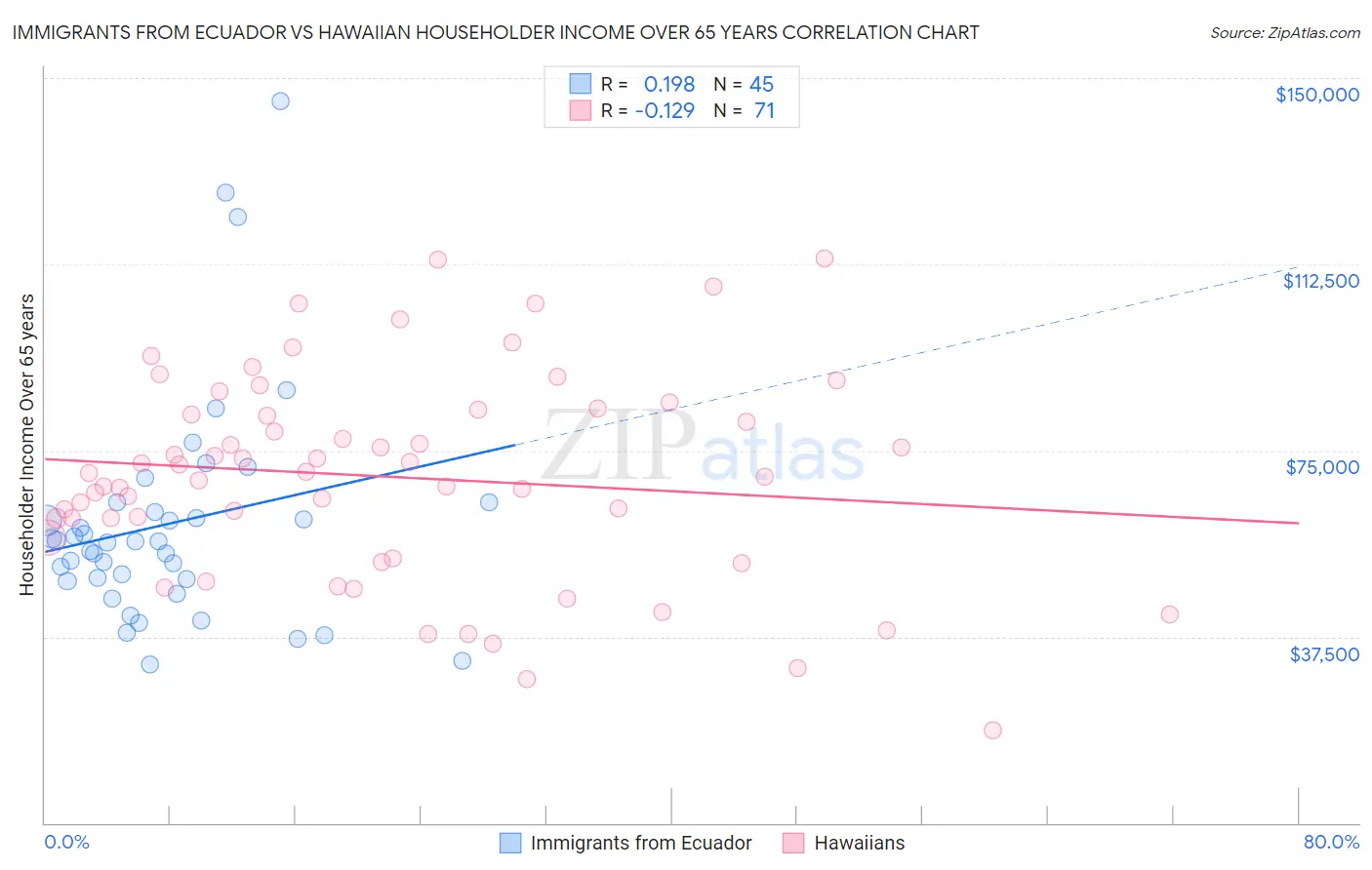 Immigrants from Ecuador vs Hawaiian Householder Income Over 65 years
