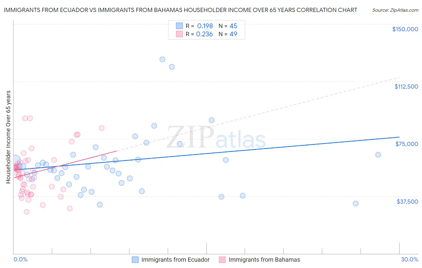 Immigrants from Ecuador vs Immigrants from Bahamas Householder Income Over 65 years