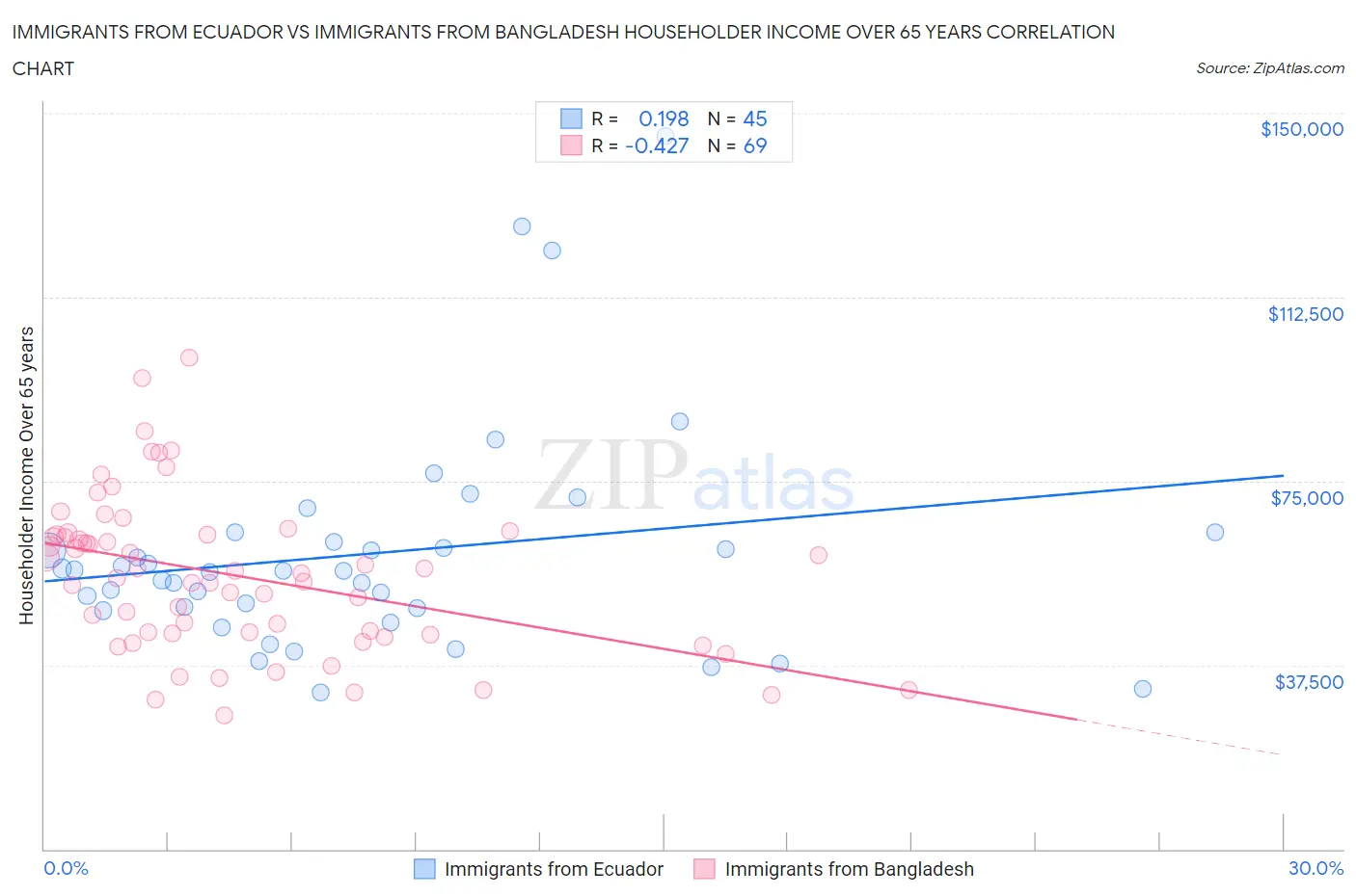 Immigrants from Ecuador vs Immigrants from Bangladesh Householder Income Over 65 years