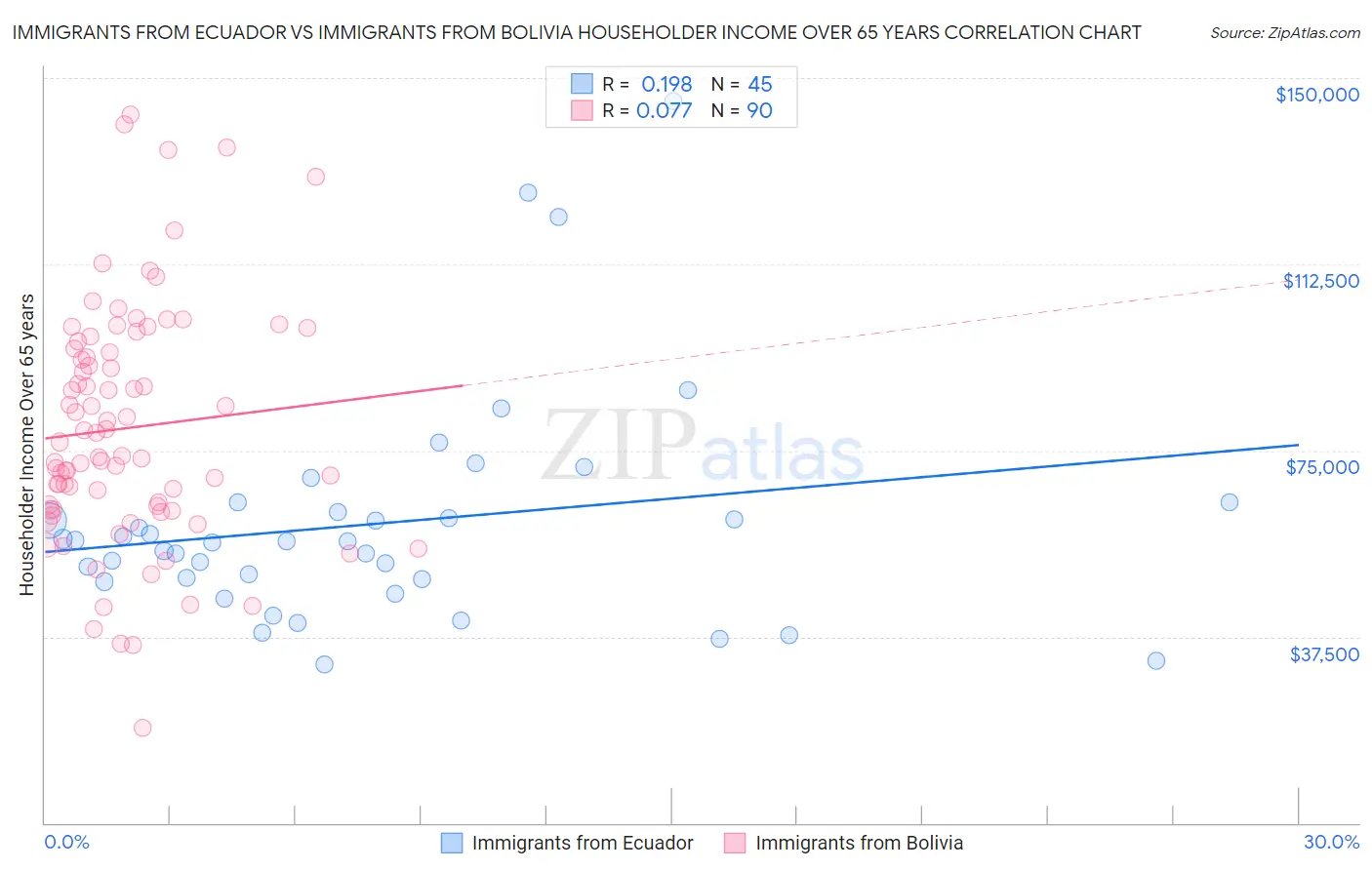 Immigrants from Ecuador vs Immigrants from Bolivia Householder Income Over 65 years