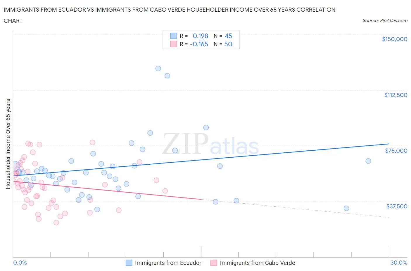 Immigrants from Ecuador vs Immigrants from Cabo Verde Householder Income Over 65 years