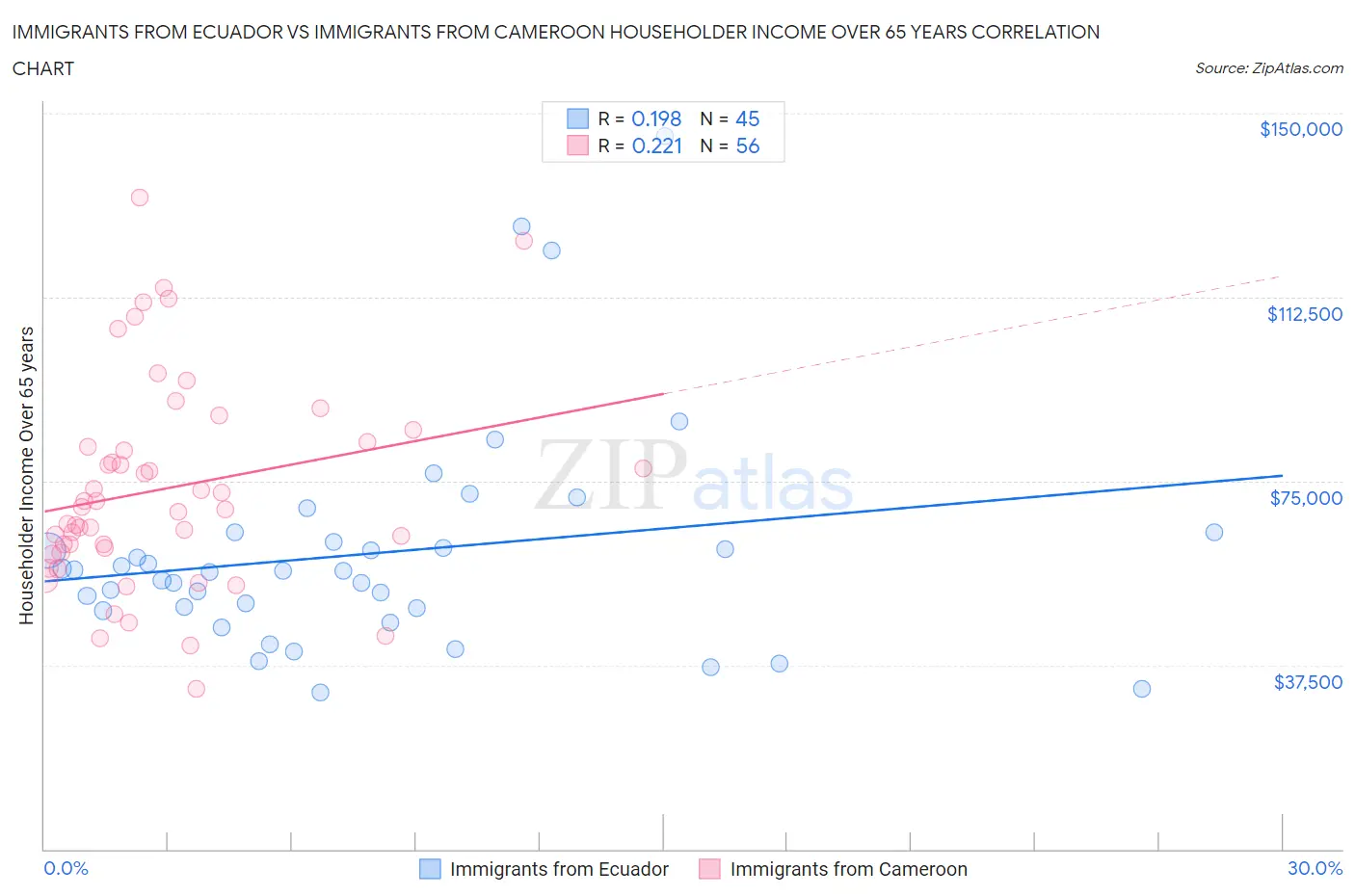 Immigrants from Ecuador vs Immigrants from Cameroon Householder Income Over 65 years