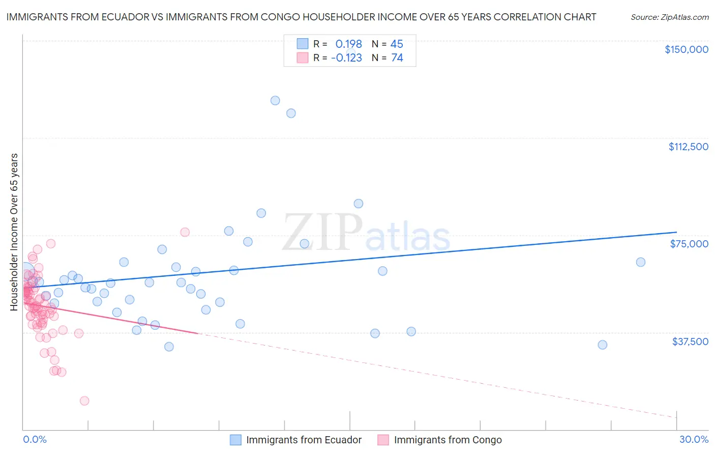 Immigrants from Ecuador vs Immigrants from Congo Householder Income Over 65 years