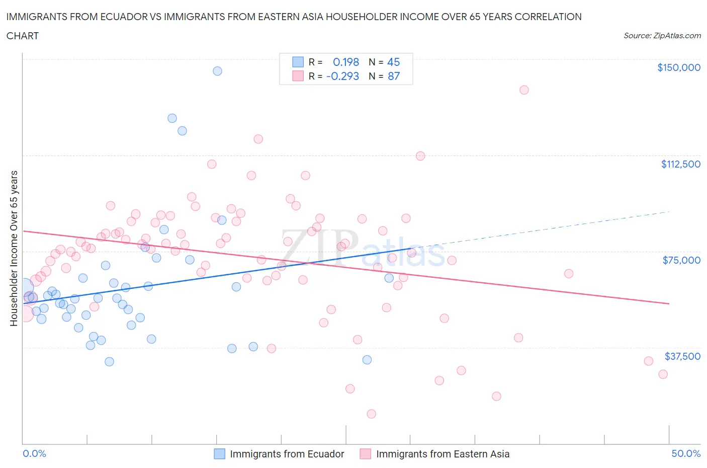 Immigrants from Ecuador vs Immigrants from Eastern Asia Householder Income Over 65 years