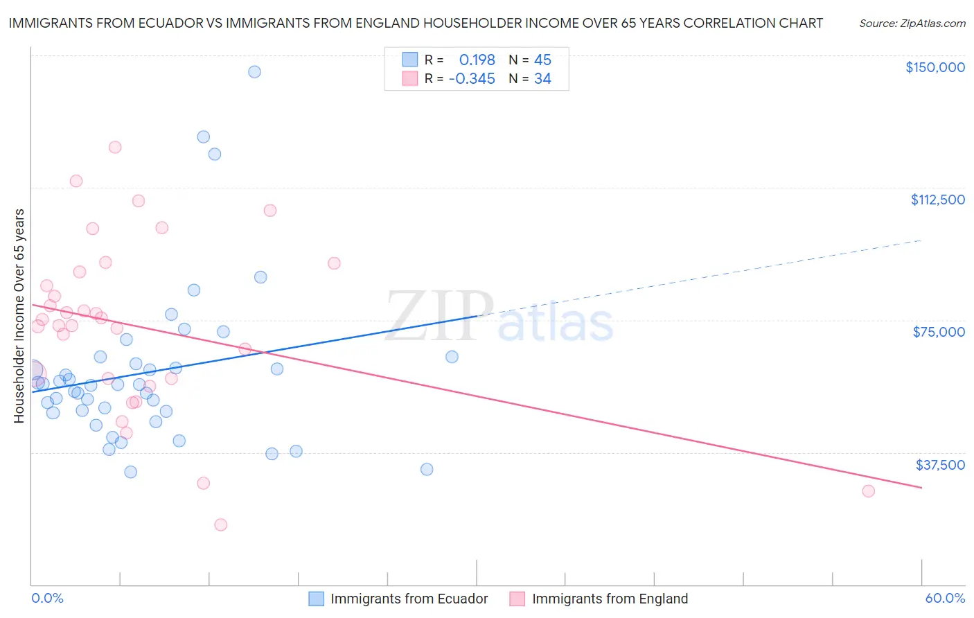 Immigrants from Ecuador vs Immigrants from England Householder Income Over 65 years
