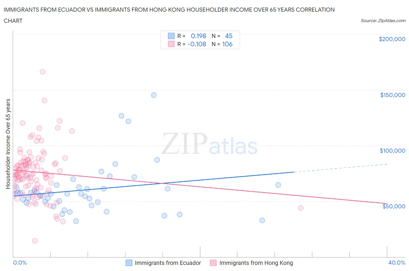 Immigrants from Ecuador vs Immigrants from Hong Kong Householder Income Over 65 years