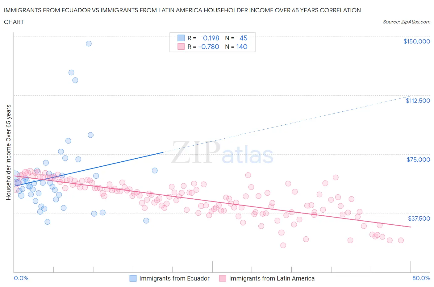 Immigrants from Ecuador vs Immigrants from Latin America Householder Income Over 65 years
