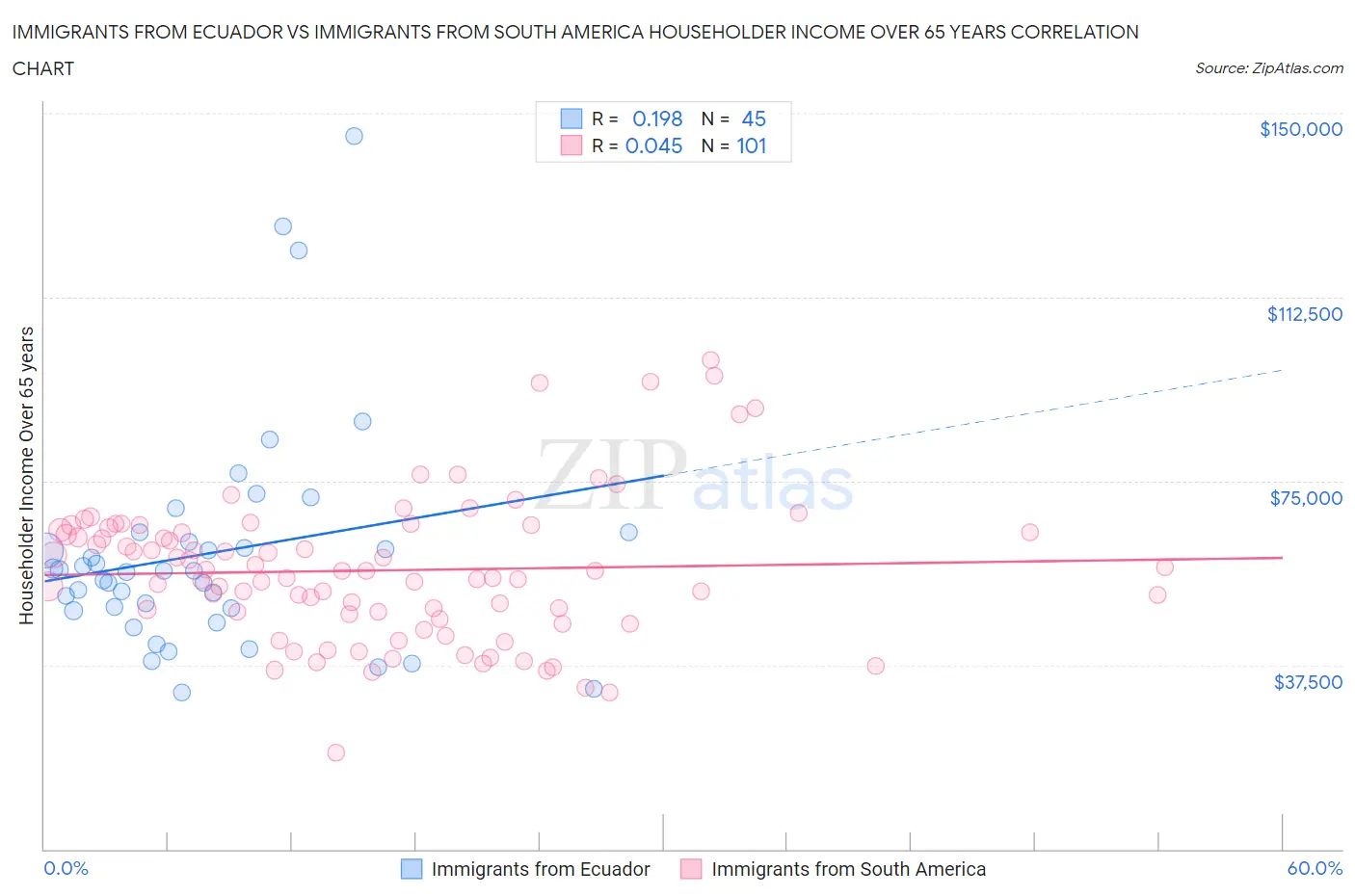Immigrants from Ecuador vs Immigrants from South America Householder Income Over 65 years
