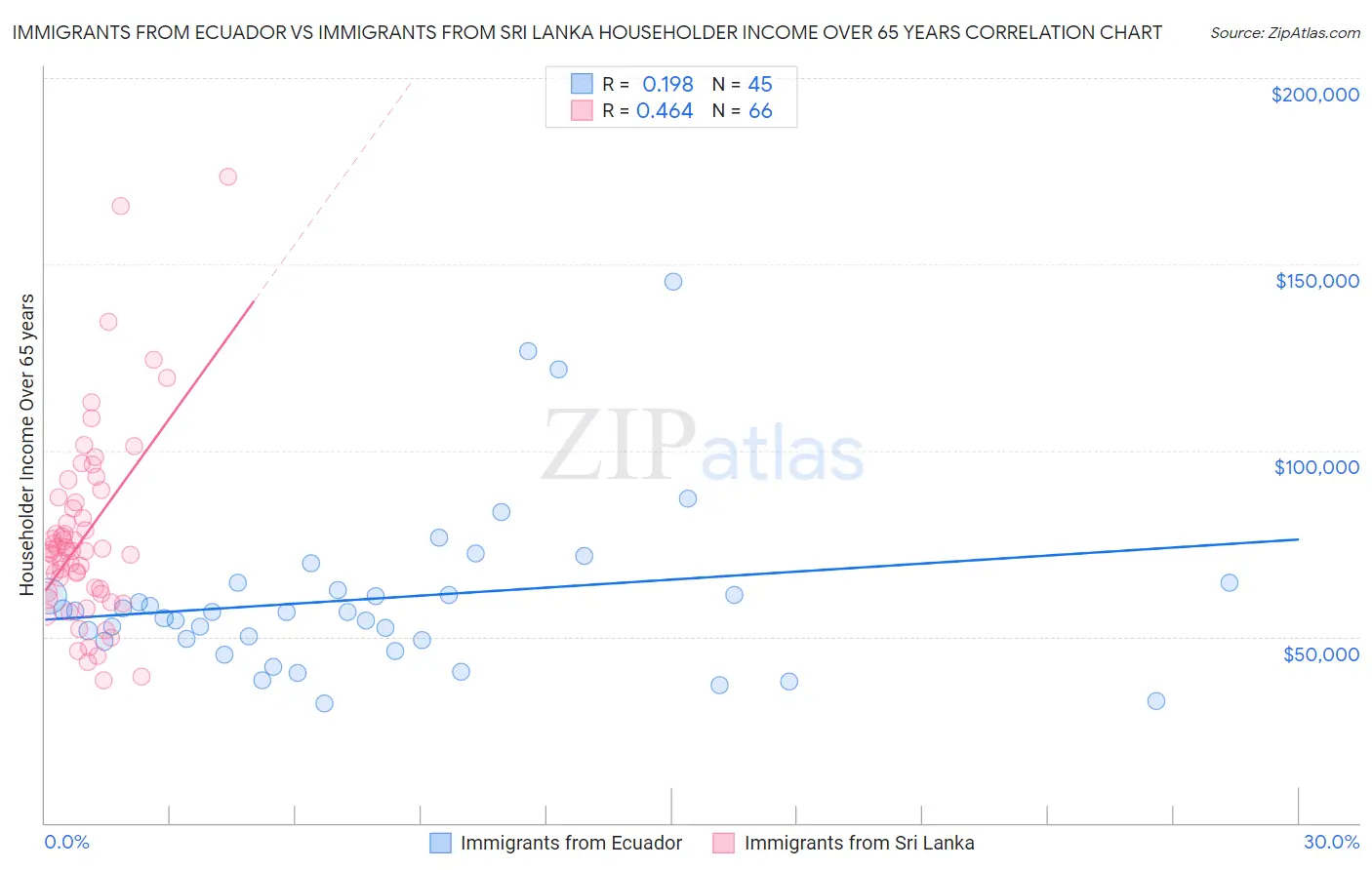 Immigrants from Ecuador vs Immigrants from Sri Lanka Householder Income Over 65 years