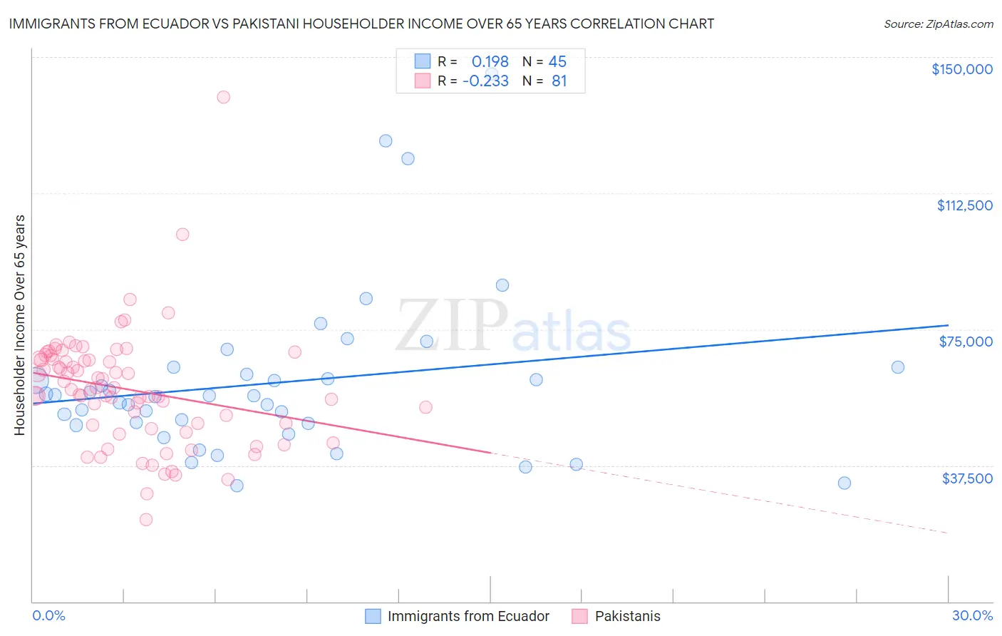 Immigrants from Ecuador vs Pakistani Householder Income Over 65 years