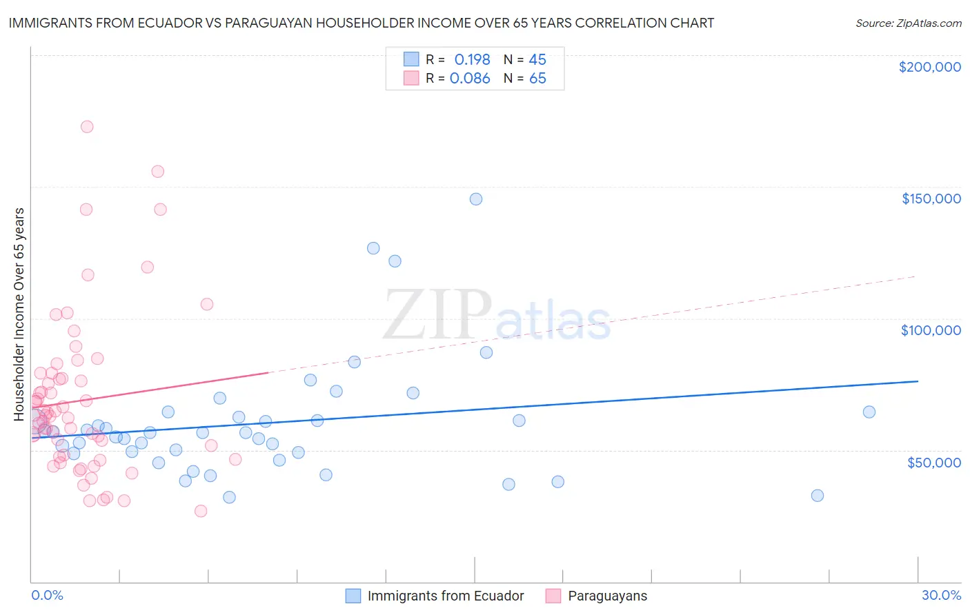 Immigrants from Ecuador vs Paraguayan Householder Income Over 65 years