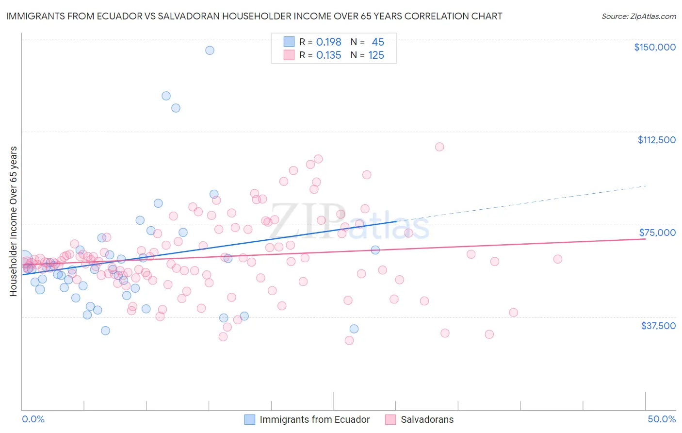 Immigrants from Ecuador vs Salvadoran Householder Income Over 65 years