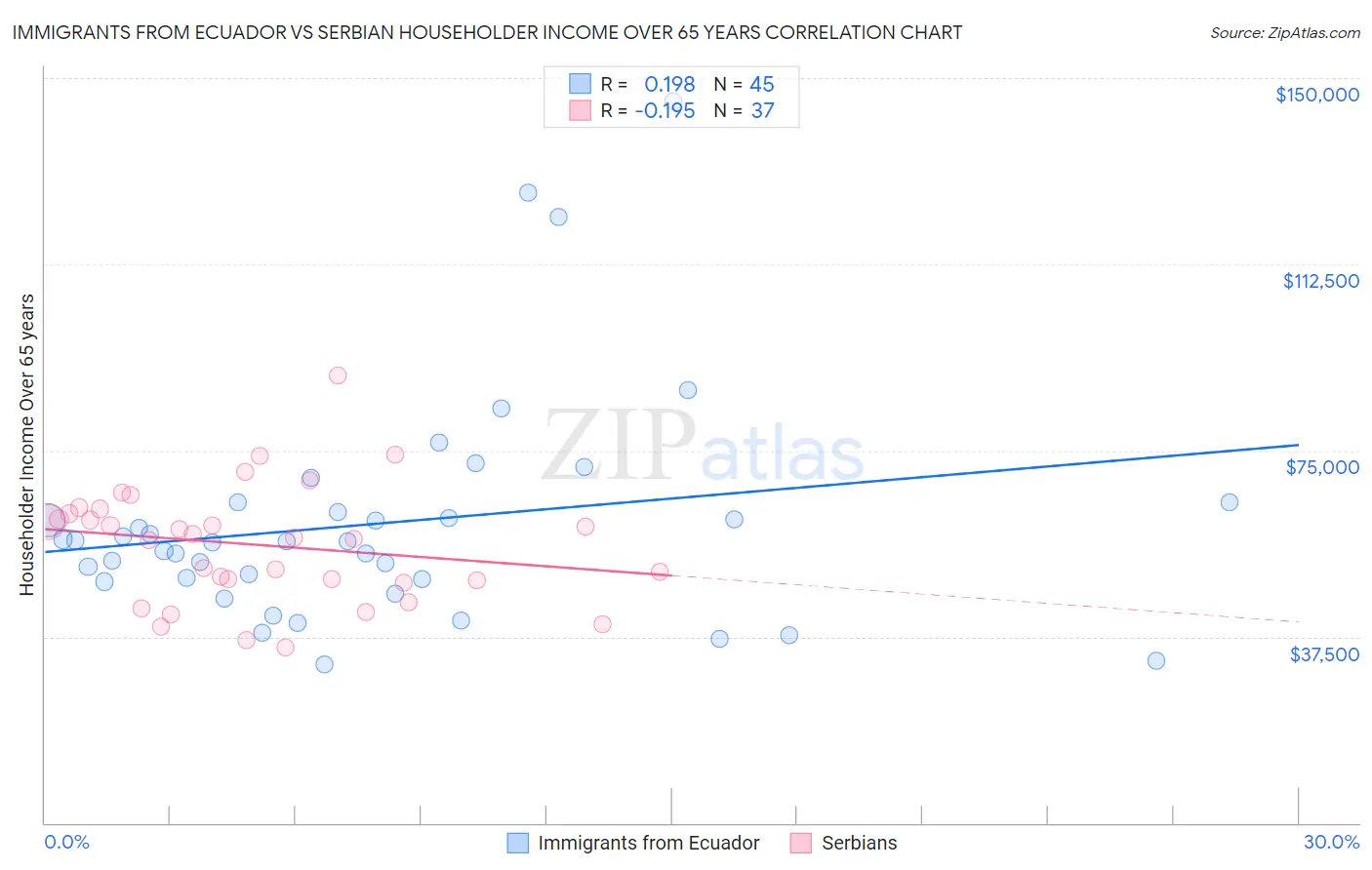 Immigrants from Ecuador vs Serbian Householder Income Over 65 years