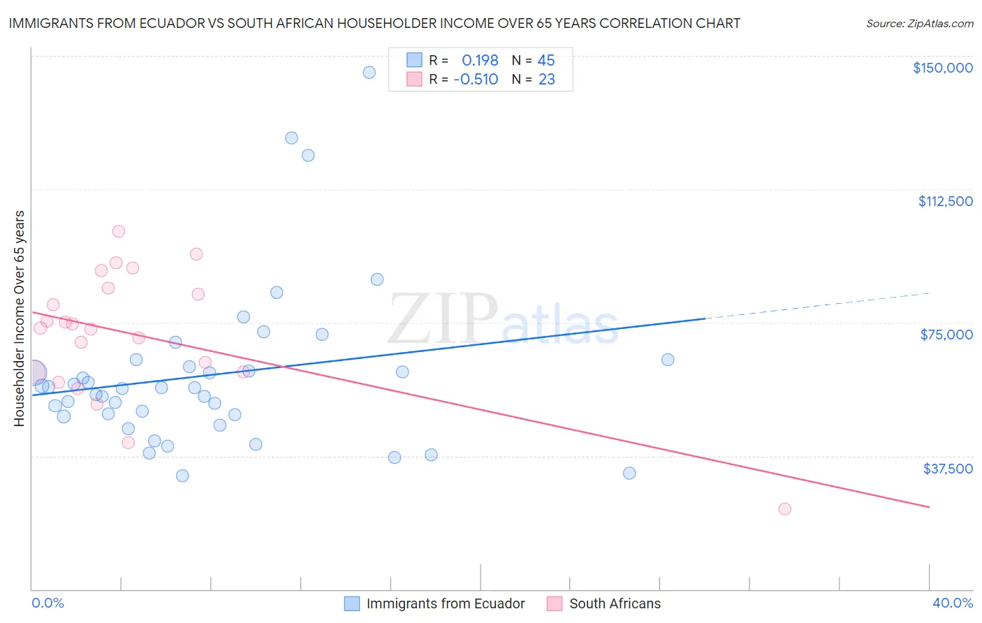 Immigrants from Ecuador vs South African Householder Income Over 65 years