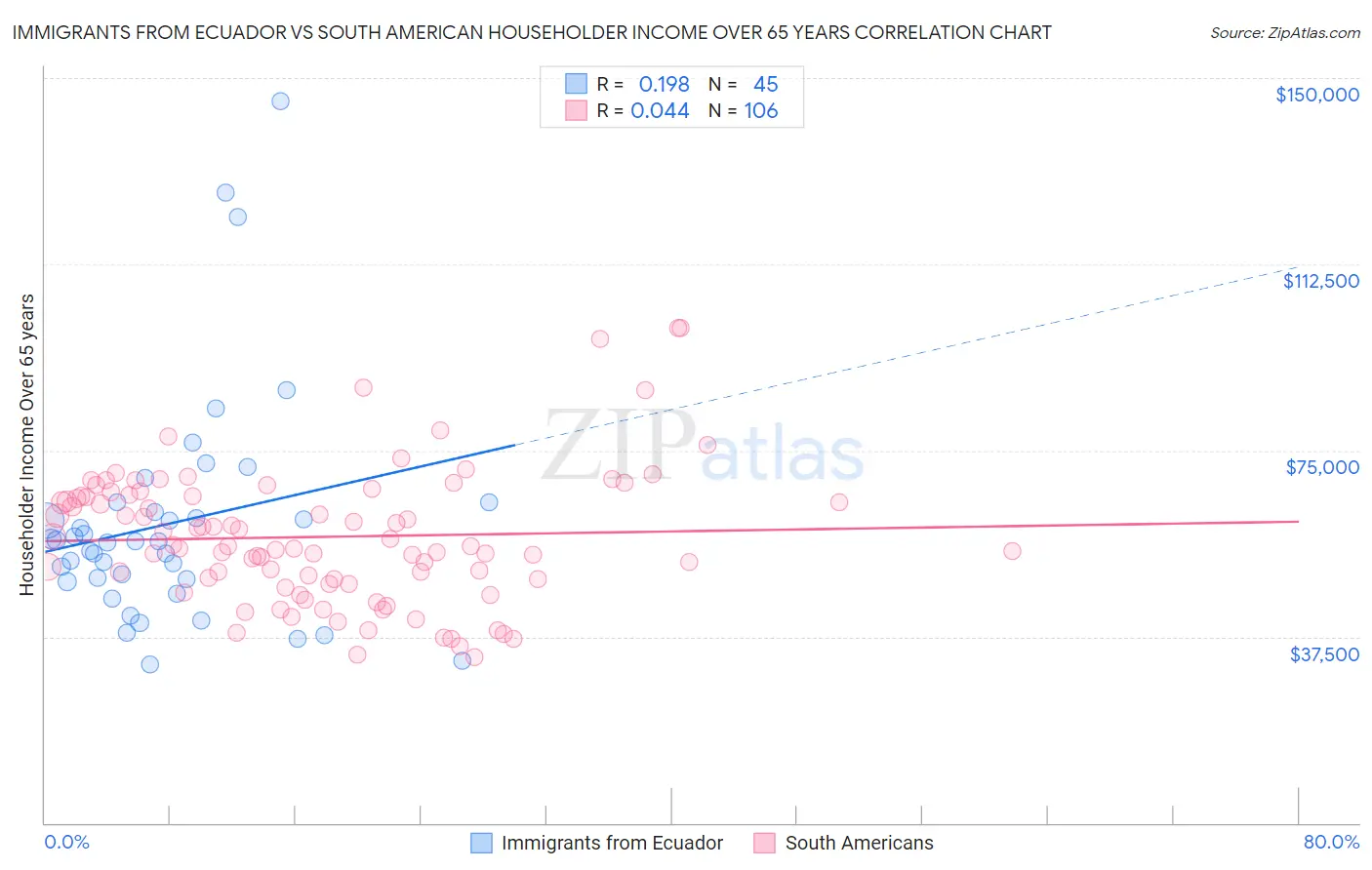 Immigrants from Ecuador vs South American Householder Income Over 65 years