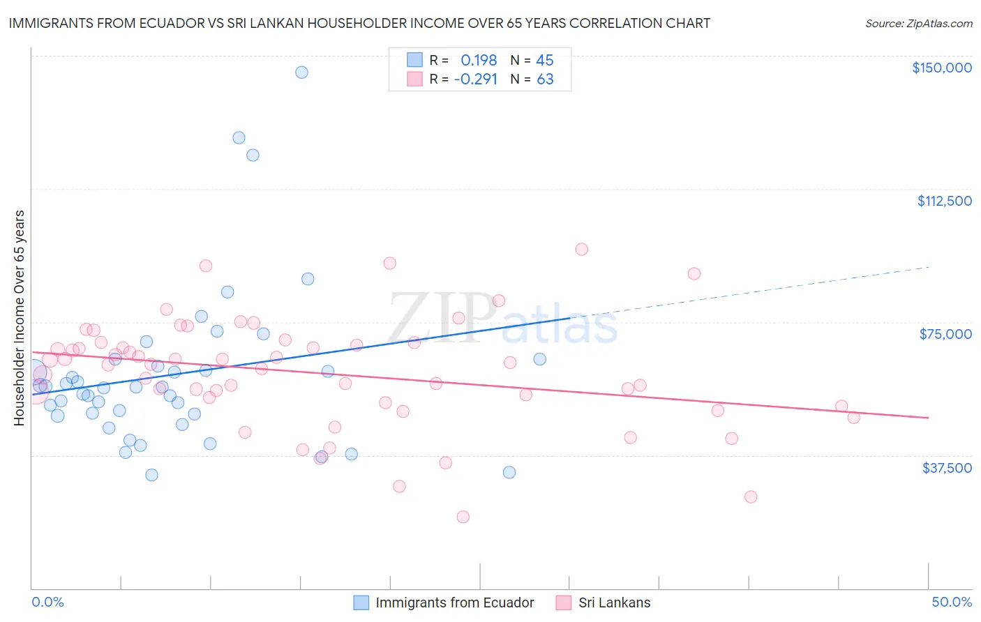Immigrants from Ecuador vs Sri Lankan Householder Income Over 65 years