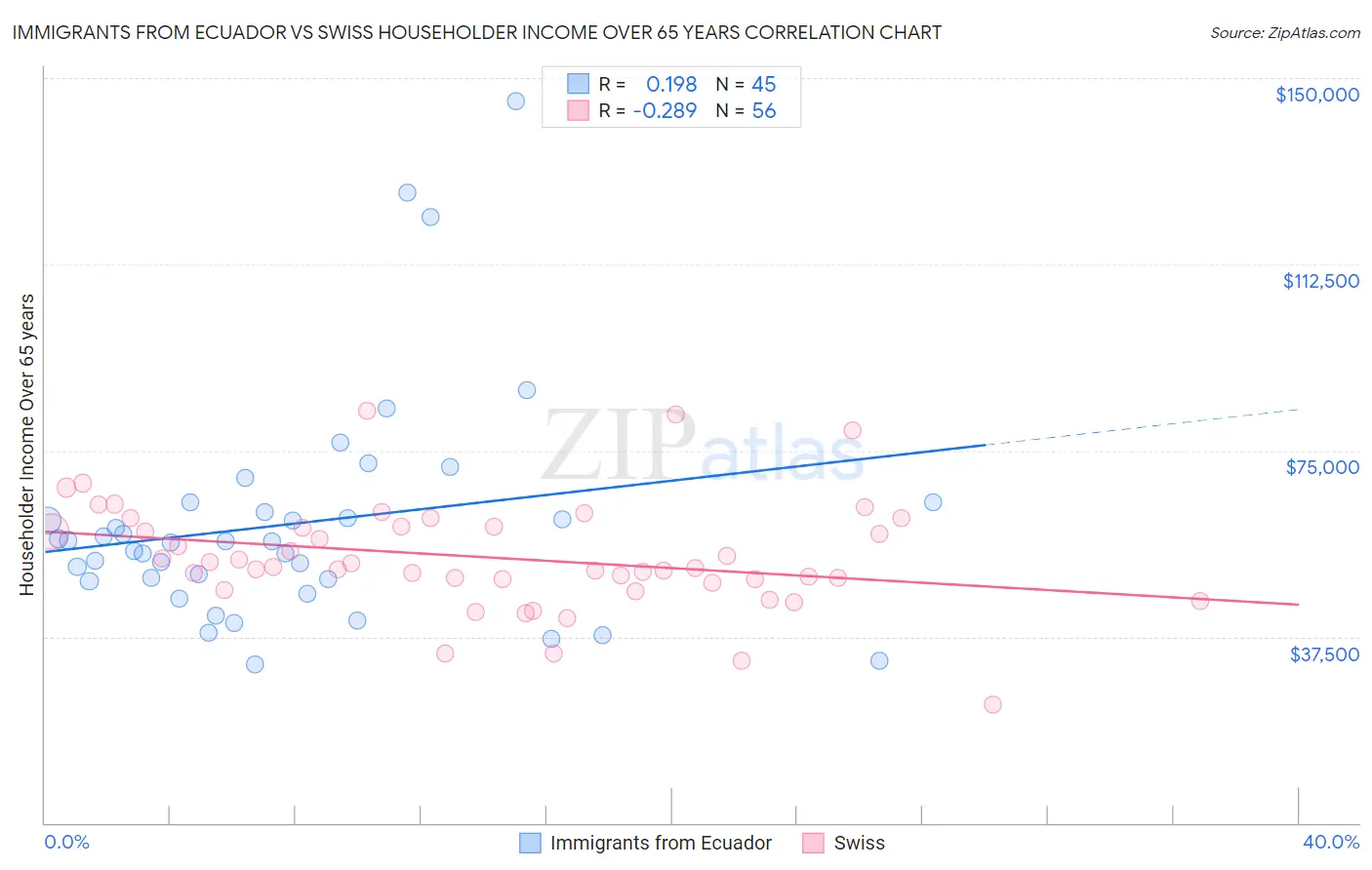Immigrants from Ecuador vs Swiss Householder Income Over 65 years