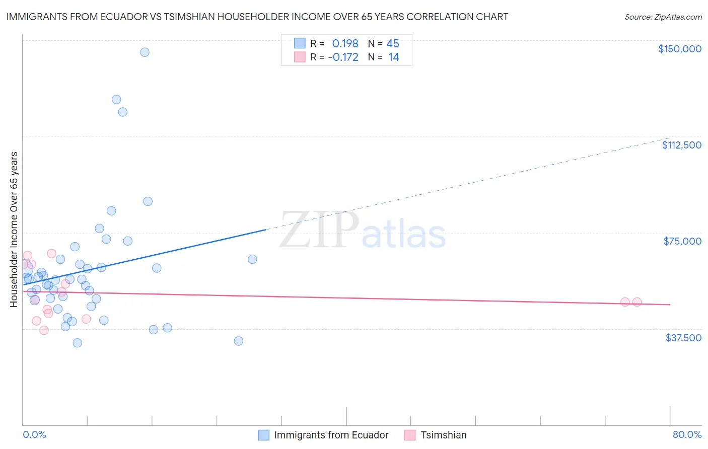 Immigrants from Ecuador vs Tsimshian Householder Income Over 65 years